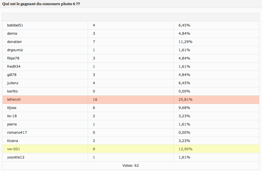http://www.forumpassat.fr/concours-photo-6/concours-6-votes.jpg
